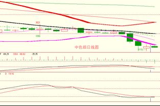 金銀弱勢震蕩延續(xù)，順應(yīng)趨勢逢高做空正當(dāng)時——亞美資產(chǎn)管理趨勢策略解析